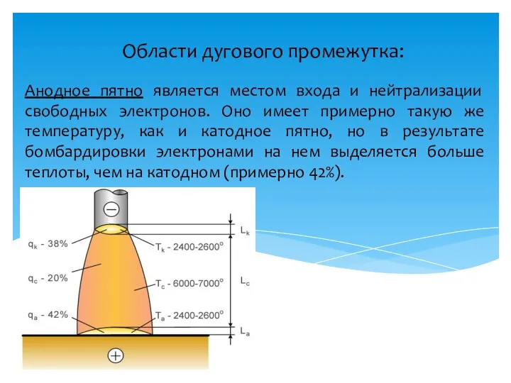 Области дугового промежутка: Анодное пятно является местом входа и нейтрализации