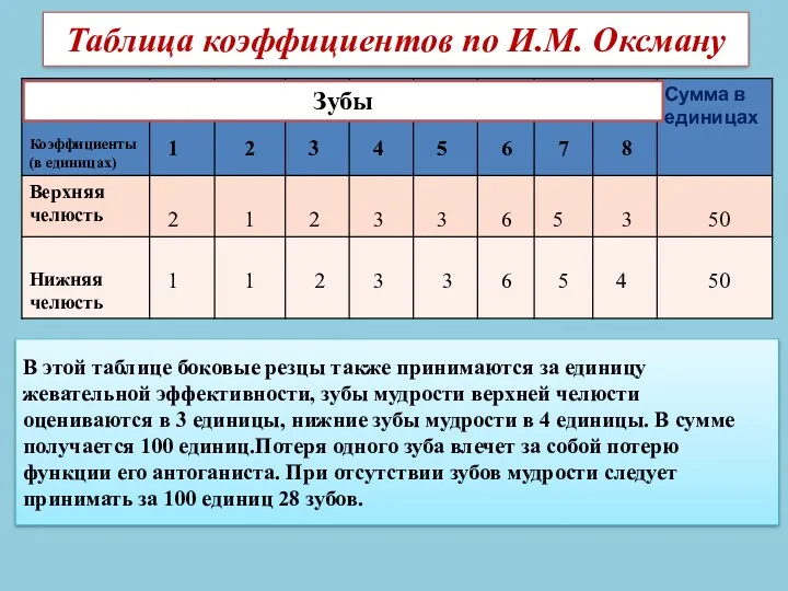 Таблица коэффициентов по И.М. Оксману Зубы В этой таблице боковые