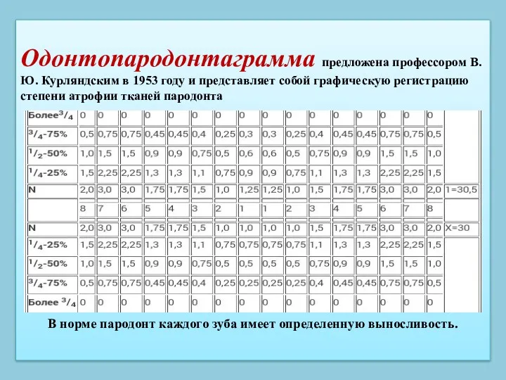 Одонтопародонтаграмма предложена профессором В.Ю. Курляндским в 1953 году и представляет