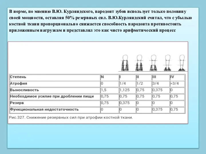 В норме, по мнению В.Ю. Курляндского, пародонт зубов использует только