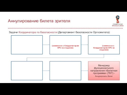 Задачи Координатора по безопасности (Департамент безопасности Оргкомитета): Аннулирование билета зрителя