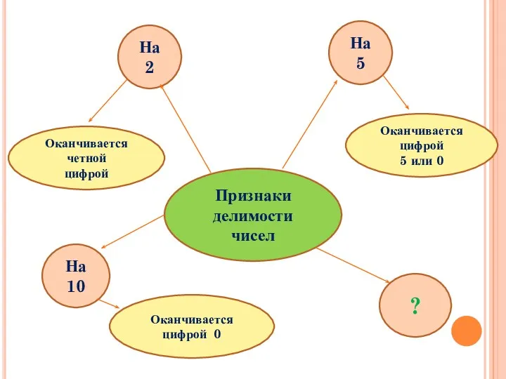 Признаки делимости чисел Оканчивается цифрой 5 или 0 Оканчивается четной