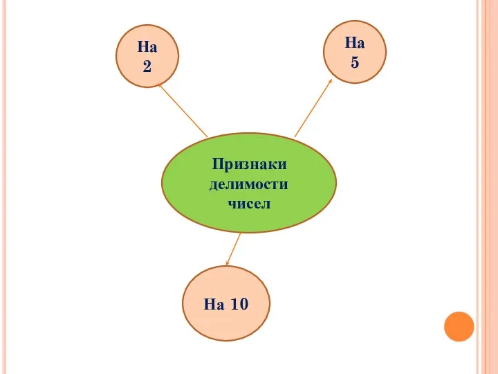 Признаки делимости чисел На 10 На 5 На 2