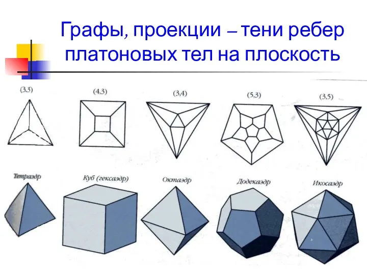 Графы, проекции – тени ребер платоновых тел на плоскость