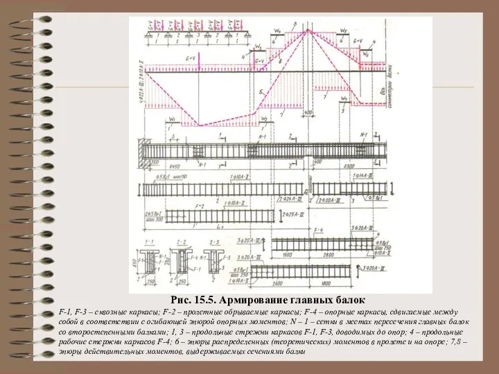 Рис. 15.5. Армирование главных балок F-1, F-3 – сквозные каркасы;