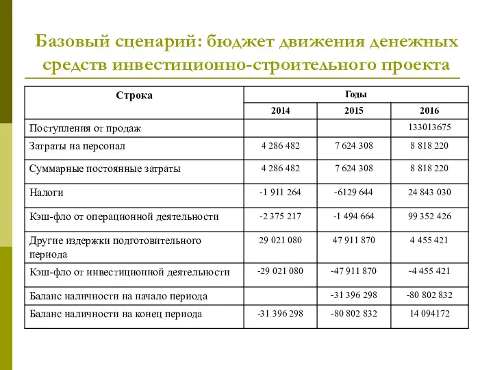 Базовый сценарий: бюджет движения денежных средств инвестиционно-строительного проекта