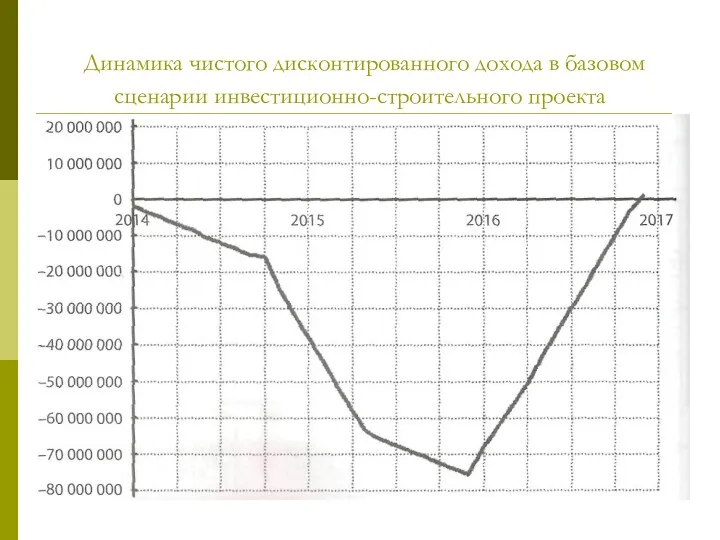 Динамика чистого дисконтированного дохода в базовом сценарии инвестиционно-строительного проекта