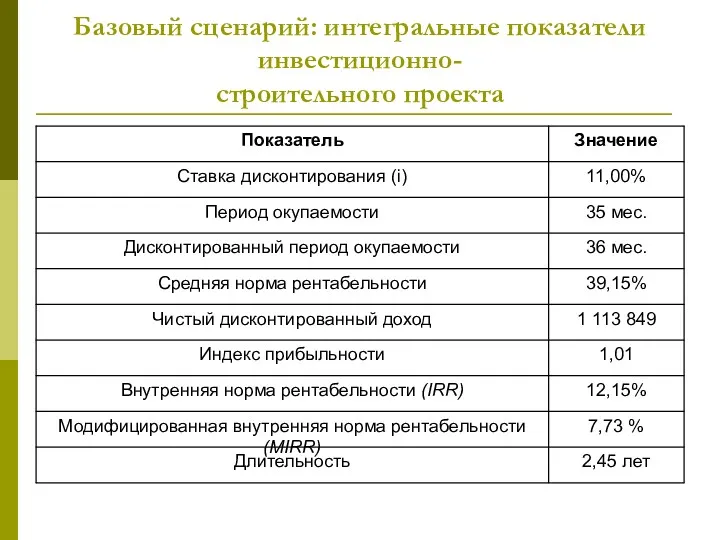 Базовый сценарий: интегральные показатели инвестиционно- строительного проекта