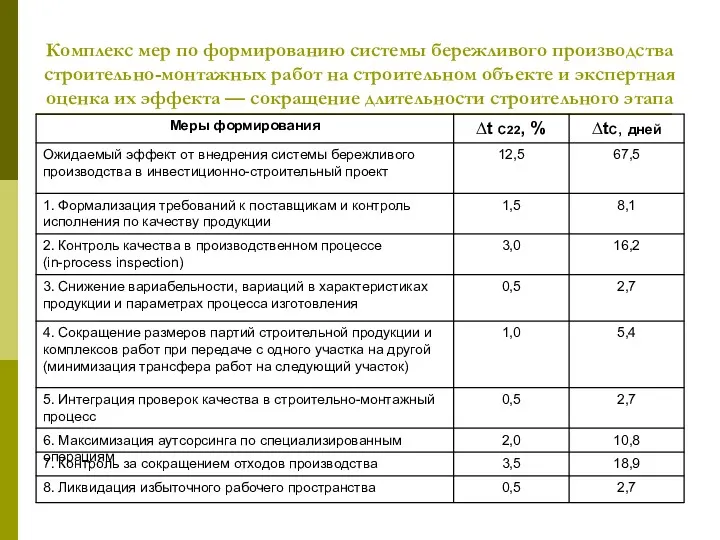 Комплекс мер по формированию системы бережливого производства строительно-монтажных работ на