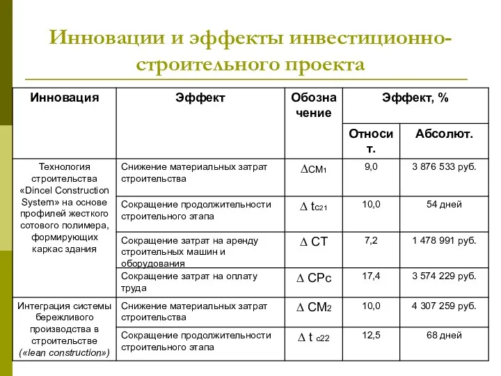 Инновации и эффекты инвестиционно-строительного проекта