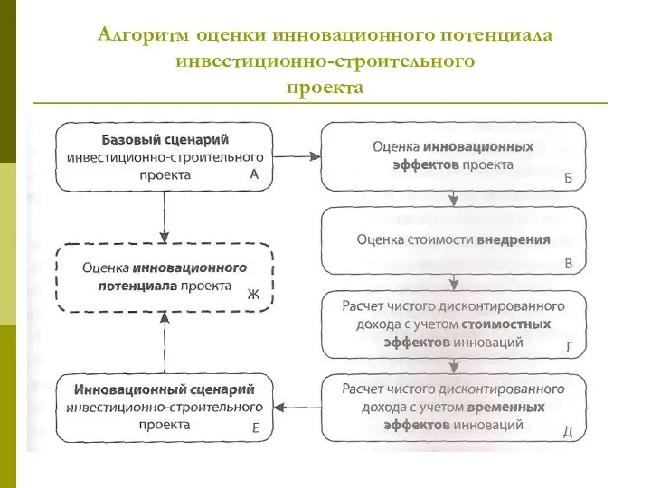 Алгоритм оценки инновационного потенциала инвестиционно-строительного проекта