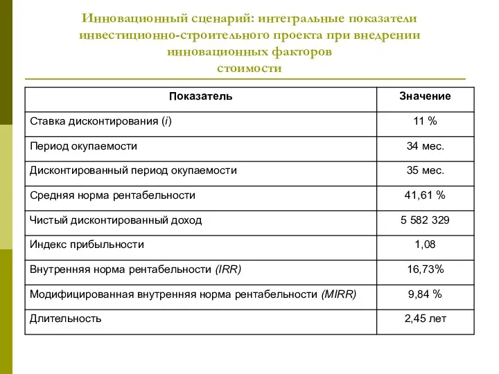 Инновационный сценарий: интегральные показатели инвестиционно-строительного проекта при внедрении инновационных факторов стоимости