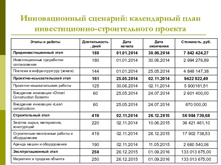 Инновационный сценарий: календарный план инвестиционно-строительного проекта