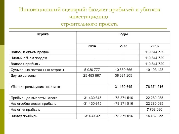 Инновационный сценарий: бюджет прибылей и убытков инвестиционно- строительного проекта