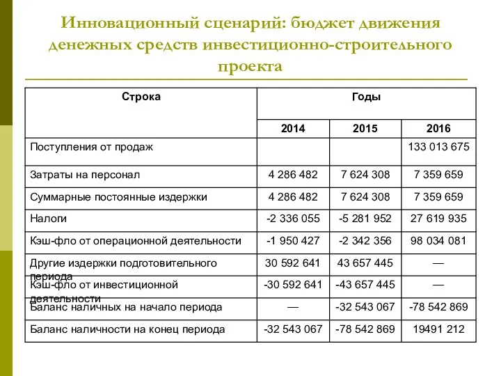 Инновационный сценарий: бюджет движения денежных средств инвестиционно-строительного проекта