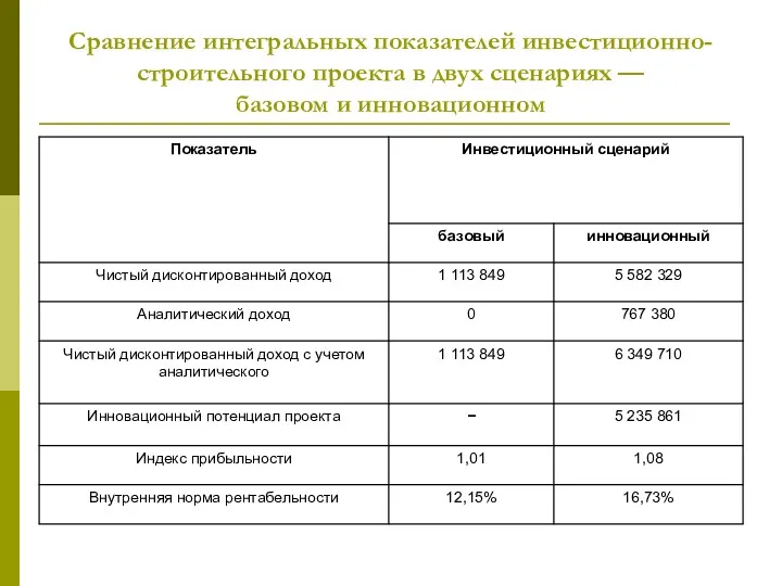 Сравнение интегральных показателей инвестиционно-строительного проекта в двух сценариях — базовом и инновационном