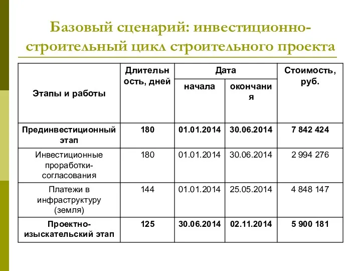 Базовый сценарий: инвестиционно-строительный цикл строительного проекта