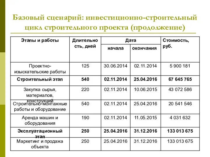 Базовый сценарий: инвестиционно-строительный цикл строительного проекта (продолжение)