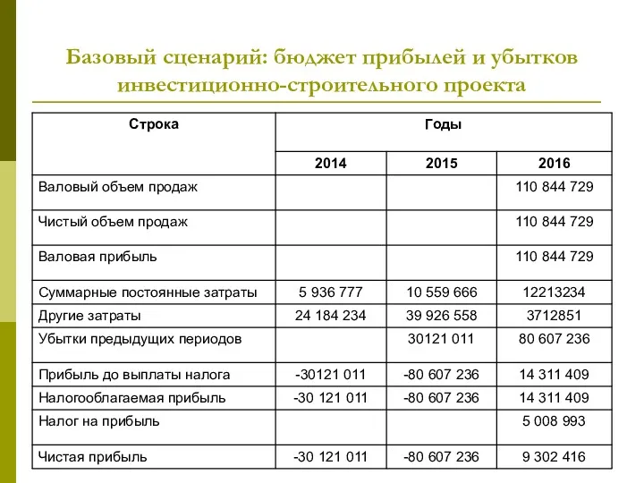 Базовый сценарий: бюджет прибылей и убытков инвестиционно-строительного проекта