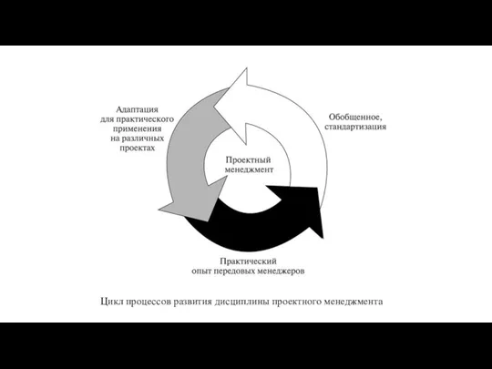 Цикл процессов развития дисциплины проектного менеджмента