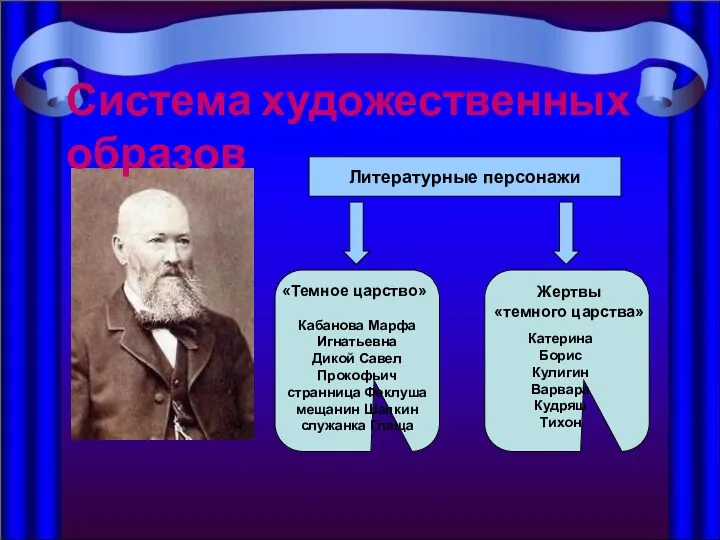 Система художественных образов Литературные персонажи «Темное царство» Кабанова Марфа Игнатьевна