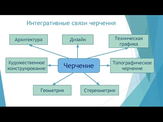 Интегративные связи черчения Черчение Архитектура Дизайн Художественное конструирование Техническая графика Геометрия Стереометрия Топографическое черчение