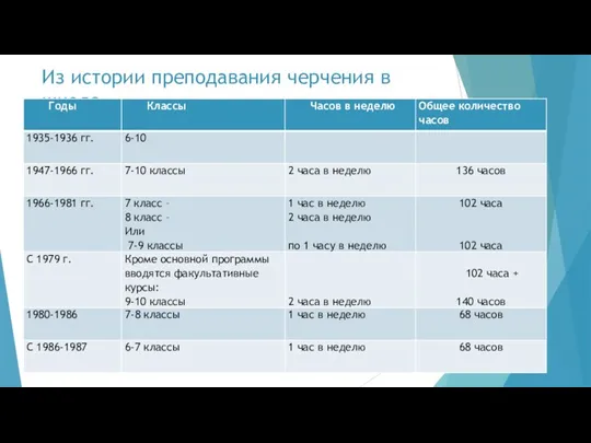 Из истории преподавания черчения в школе