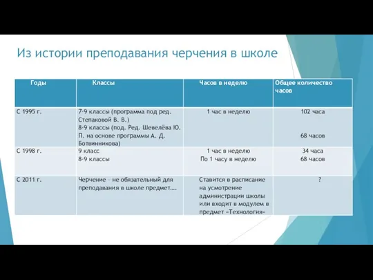 Из истории преподавания черчения в школе