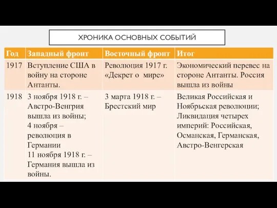 ХРОНИКА ОСНОВНЫХ СОБЫТИЙ