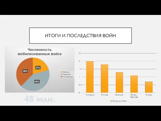 ИТОГИ И ПОСЛЕДСТВИЯ ВОЙН 48 млн.