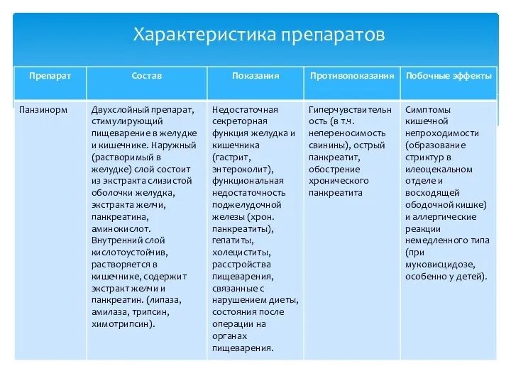 Характеристика препаратов