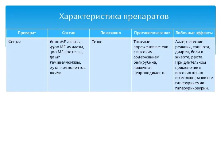 Характеристика препаратов