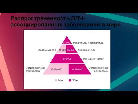 Распространенность ВПЧ-ассоциированных заболеваний в мире