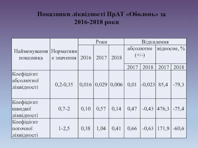 Показники ліквідності ПрАТ «Оболонь» за 2016-2018 роки