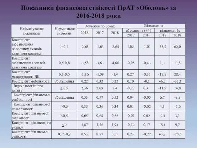 Показники фінансової стійкості ПрАТ «Оболонь» за 2016-2018 роки