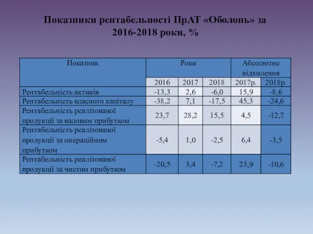 Показники рентабельності ПрАТ «Оболонь» за 2016-2018 роки, %