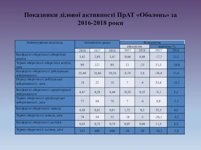 Показники ділової активності ПрАТ «Оболонь» за 2016-2018 роки