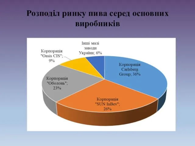 Розподіл ринку пива серед основних виробників