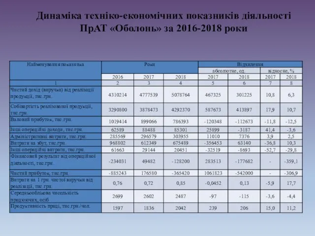 Динаміка техніко-економічних показників діяльності ПрАТ «Оболонь» за 2016-2018 роки