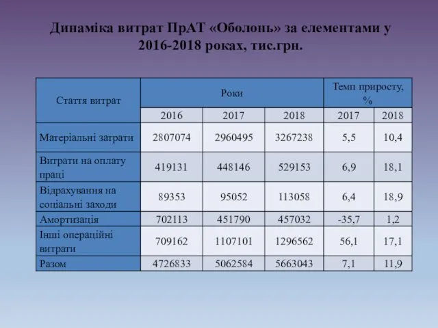 Динаміка витрат ПрАТ «Оболонь» за елементами у 2016-2018 роках, тис.грн.