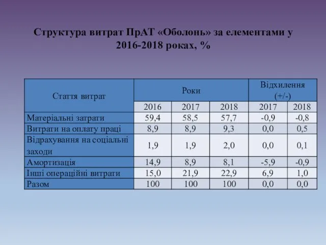 Структура витрат ПрАТ «Оболонь» за елементами у 2016-2018 роках, %