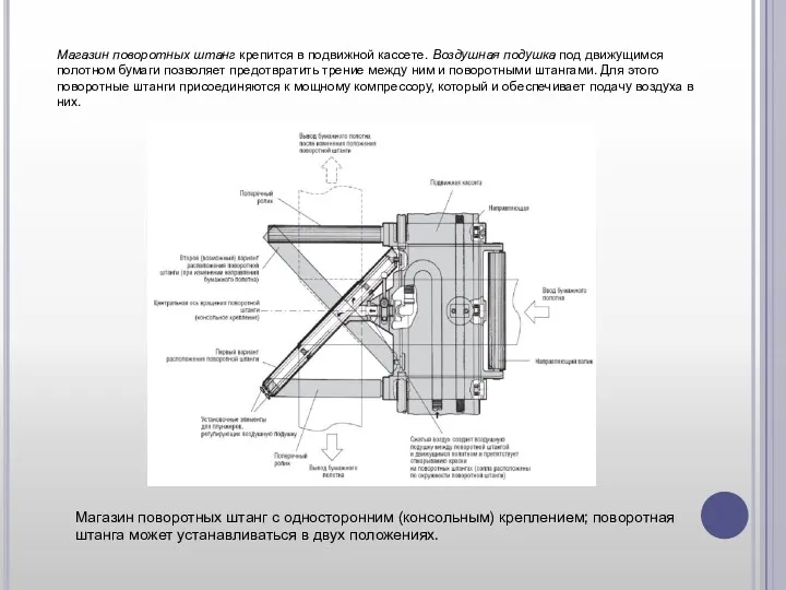 Магазин поворотных штанг с односторонним (консольным) креплением; поворотная штанга может