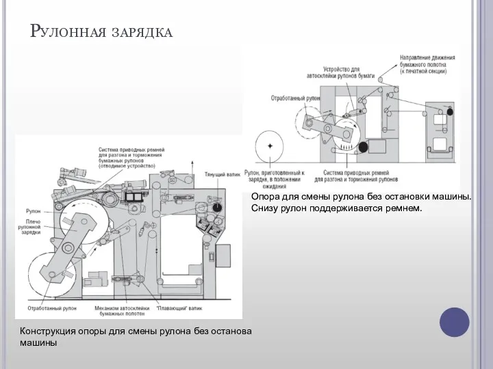 Рулонная зарядка Конструкция опоры для смены рулона без останова машины