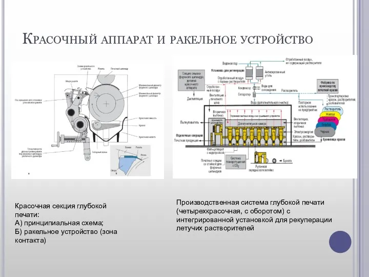 Красочный аппарат и ракельное устройство Красочная секция глубокой печати: А)