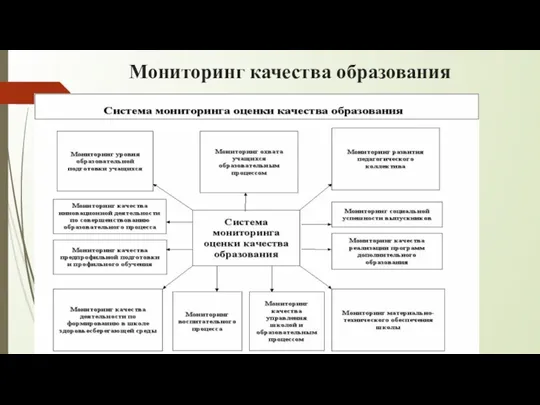 Мониторинг качества образования