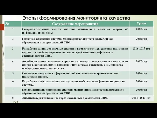 Этапы формирования мониторинга качества