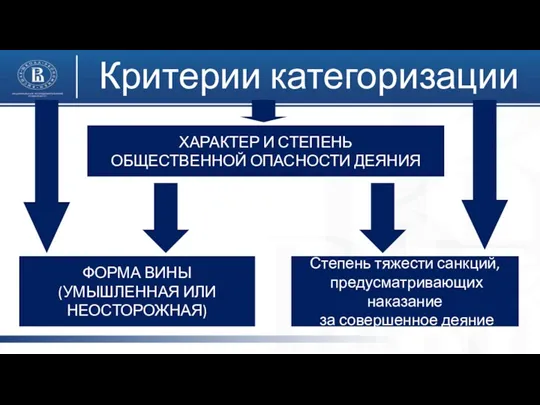 Критерии категоризации ХАРАКТЕР И СТЕПЕНЬ ОБЩЕСТВЕННОЙ ОПАСНОСТИ ДЕЯНИЯ ФОРМА ВИНЫ