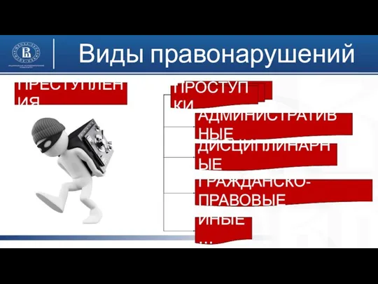 Виды правонарушений ПРЕСТУПЛЕНИЯ ПРОСТУПКИ АДМИНИСТРАТИВНЫЕ ИНЫЕ… ГРАЖДАНСКО-ПРАВОВЫЕ ДИСЦИПЛИНАРНЫЕ