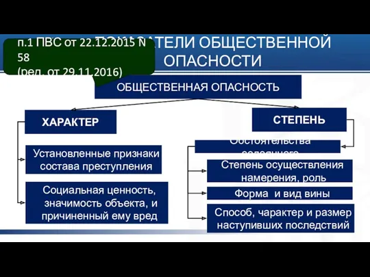 ПОКАЗАТЕЛИ ОБЩЕСТВЕННОЙ ОПАСНОСТИ ОБЩЕСТВЕННАЯ ОПАСНОСТЬ ХАРАКТЕР СТЕПЕНЬ Социальная ценность, значимость