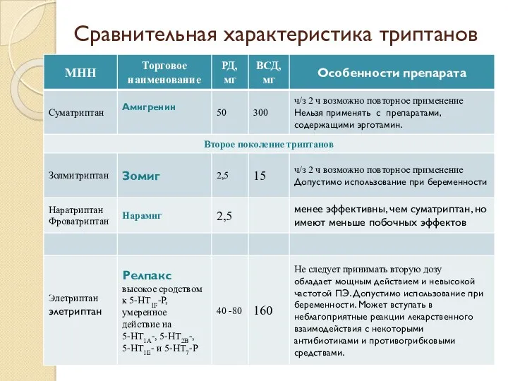 Сравнительная характеристика триптанов